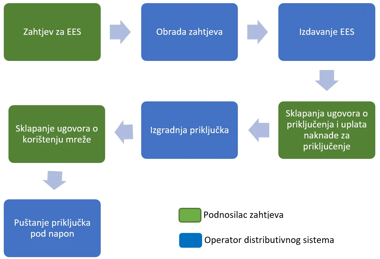 Jednostavni priključak